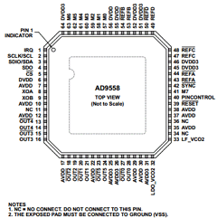 AD9558BCPZ Datasheet PDF Analog Devices