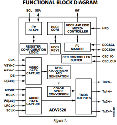 ADV7520/PCBZ Datasheet PDF Analog Devices