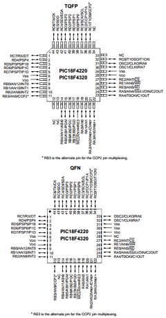 PIC18F4220-I/SO Datasheet PDF Microchip Technology
